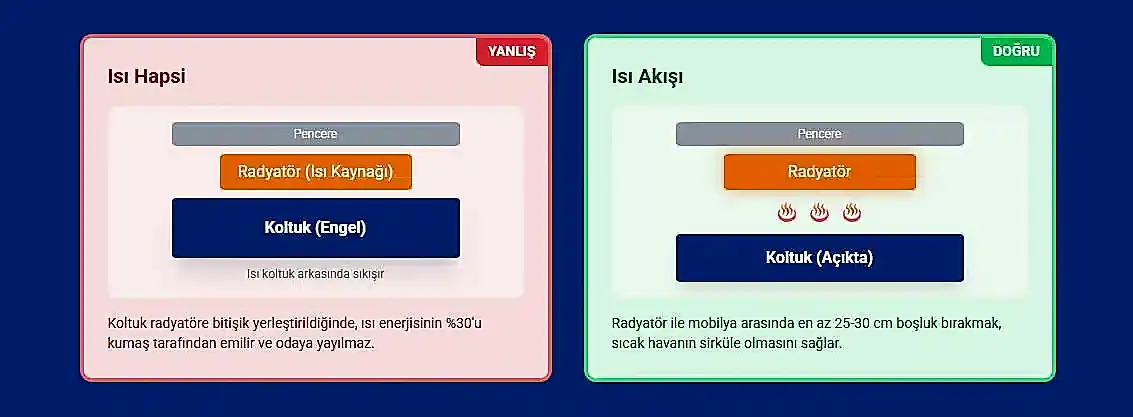 Isı dostu mobilya yerleşiminin etkisi